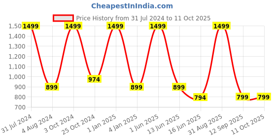 myntra.com UNBIND Boys Conversational Printed Lapel Collar Pure Cotton Shirt With Pyjamas unbind Price History Graph from 31 Jul 2024 to 10 Oct 2025
