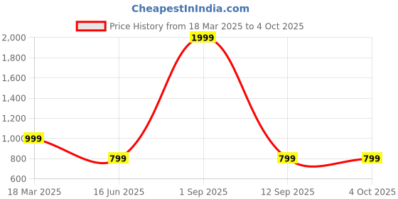 myntra.com UNBIND Boys Elephant Printed Pure Cotton Night Suit unbind Price History Graph from 18 Mar 2025 to 4 Oct 2025
