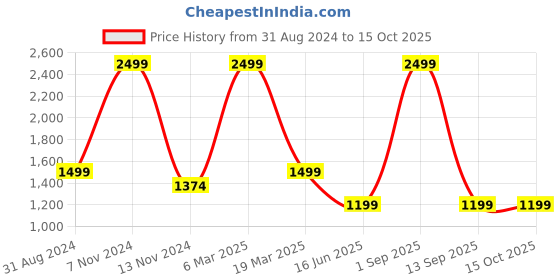 myntra.com UNBIND Boys Ethnic Motifs Printed Regular Pure Cotton Kurta With Pyjama unbind Price History Graph from 31 Aug 2024 to 14 Oct 2025