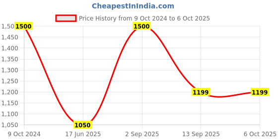 myntra.com UNBIND Boys Ethnic Motifs Printed Regular Pure Cotton Kurta with Pyjamas unbind Price History Graph from 9 Oct 2024 to 4 Oct 2025