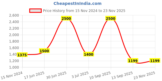 myntra.com UNBIND Boys Ethnic Motifs Regular Pure Cotton Kurta with Trousers unbind Price History Graph from 15 Nov 2024 to 22 Nov 2025
