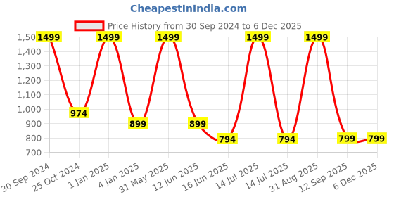 myntra.com UNBIND Boys Floral Printed Lapel Collar Pure Cotton Night suit unbind Price History Graph from 30 Sep 2024 to 5 Dec 2025