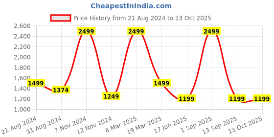 myntra.com UNBIND Boys Floral Printed Regular Pure Cotton Kurta with Pyjamas unbind Price History Graph from 21 Aug 2024 to 12 Oct 2025