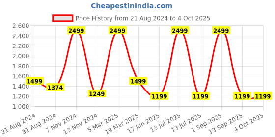 myntra.com UNBIND Boys Floral Printed Regular Pure Cotton Kurta with Pyjamas unbind Price History Graph from 21 Aug 2024 to 4 Oct 2025