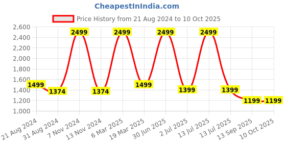 myntra.com UNBIND Boys Floral Printed Regular Pure Cotton Kurta with Pyjamas unbind Price History Graph from 21 Aug 2024 to 10 Oct 2025