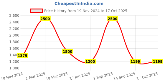 myntra.com UNBIND Boys Floral Printed Regular Pure Cotton Kurta with Pyjamas unbind Price History Graph from 19 Nov 2024 to 16 Oct 2025