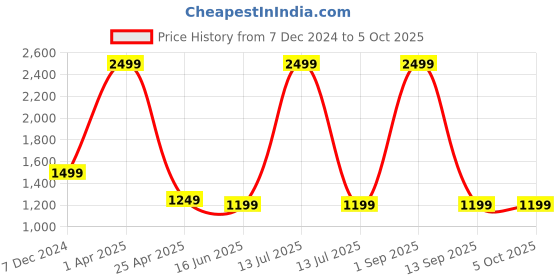 myntra.com UNBIND Boys Floral Printed Regular Pure Cotton Kurta with Pyjamas unbind Price History Graph from 7 Dec 2024 to 4 Oct 2025