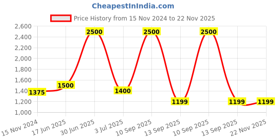 myntra.com UNBIND Boys Floral Printed Regular Pure Cotton Kurta with Trousers unbind Price History Graph from 15 Nov 2024 to 22 Nov 2025