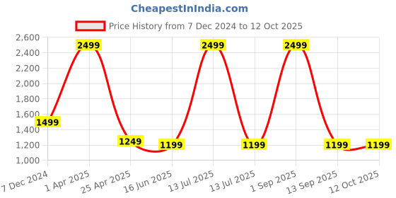 myntra.com UNBIND Boys Floral Printed Regular Pure Cotton Kurta with Trousers unbind Price History Graph from 7 Dec 2024 to 12 Oct 2025