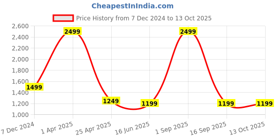 myntra.com UNBIND Boys Floral Printed Regular Pure Cotton Kurta with Trousers unbind Price History Graph from 7 Dec 2024 to 12 Oct 2025