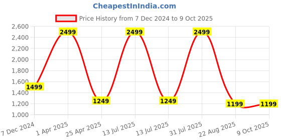 myntra.com UNBIND Boys Floral Printed Regular Pure Cotton Kurta with Trousers unbind Price History Graph from 7 Dec 2024 to 8 Oct 2025