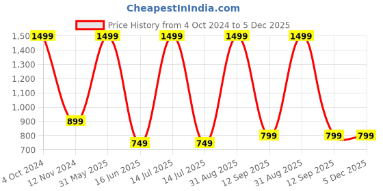 myntra.com UNBIND Boys Graphic Printed Lapel Collar Pure Cotton Night suit unbind Price History Graph from 4 Oct 2024 to 5 Dec 2025