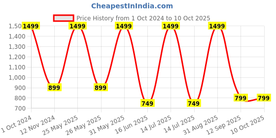 myntra.com UNBIND Boys Graphic Printed Lapel Collar Pure Cotton Night suit unbind Price History Graph from 1 Oct 2024 to 4 Oct 2025