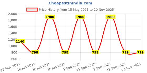 myntra.com UNBIND Boys Graphic Printed Night suit unbind Price History Graph from 15 May 2025 to 20 Nov 2025