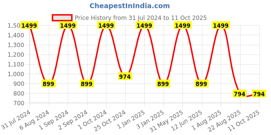 myntra.com UNBIND Boys Lapel Collar Pure Cotton Shirt With Pyjamas unbind Price History Graph from 31 Jul 2024 to 11 Oct 2025