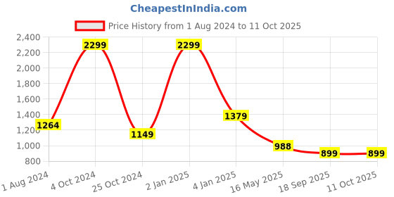 myntra.com UNBIND Boys Printed Cotton Shirt with Shorts unbind Price History Graph from 1 Aug 2024 to 11 Oct 2025