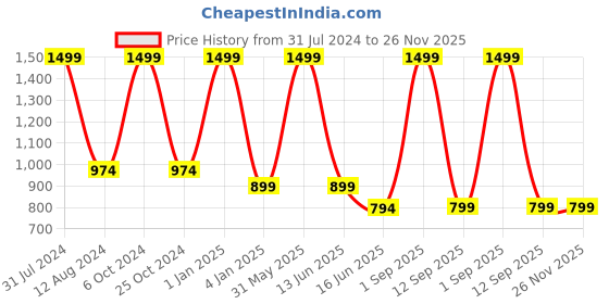 myntra.com UNBIND Boys Printed Lapel Collar Pure Cotton Shirt With Pyjamas unbind Price History Graph from 31 Jul 2024 to 26 Nov 2025