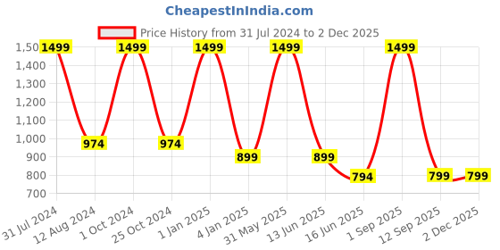 myntra.com UNBIND Boys Printed Lapel Collar Pure Cotton Shirt With Pyjamas unbind Price History Graph from 31 Jul 2024 to 30 Nov 2025