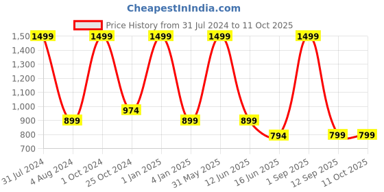myntra.com UNBIND Boys Printed Lapel Collar Pure Cotton Shirt With Pyjamas unbind Price History Graph from 31 Jul 2024 to 10 Oct 2025