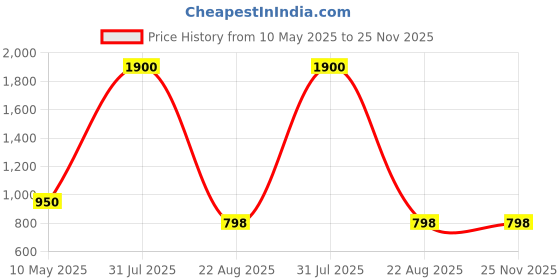 myntra.com UNBIND Boys Printed Night suit unbind Price History Graph from 10 May 2025 to 25 Nov 2025