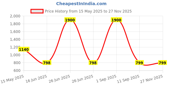 myntra.com UNBIND Boys Printed Night suit unbind Price History Graph from 15 May 2025 to 25 Nov 2025