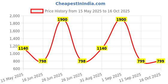 myntra.com UNBIND Boys Printed Night suit unbind Price History Graph from 15 May 2025 to 15 Oct 2025