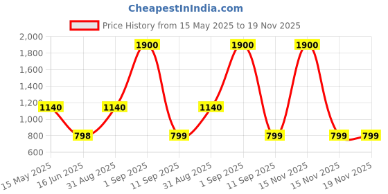 myntra.com UNBIND Boys Printed Night suit unbind Price History Graph from 15 May 2025 to 19 Nov 2025