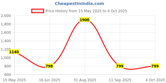 myntra.com UNBIND Boys Printed Night suit unbind Price History Graph from 15 May 2025 to 4 Oct 2025