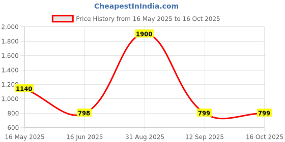myntra.com UNBIND Boys Printed Night suit unbind Price History Graph from 16 May 2025 to 15 Oct 2025
