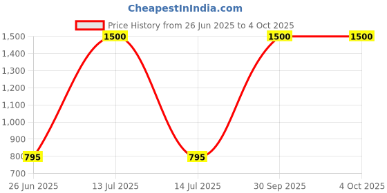 myntra.com UNBIND Boys Printed Night suit unbind Price History Graph from 26 Jun 2025 to 4 Oct 2025