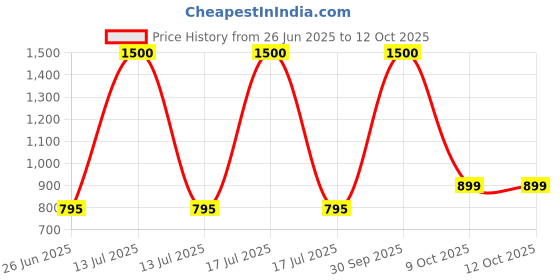 myntra.com UNBIND Boys Printed Night suit unbind Price History Graph from 26 Jun 2025 to 12 Oct 2025