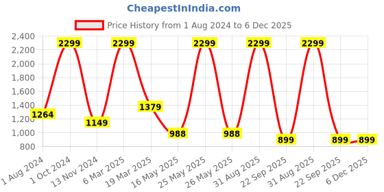 myntra.com UNBIND Boys Printed Pure Cotton Clothing Set unbind Price History Graph from 1 Aug 2024 to 5 Dec 2025