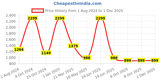 myntra.com UNBIND Boys Printed Pure Cotton Clothing Set unbind Price History Graph from 1 Aug 2024 to 30 Nov 2025