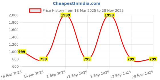 myntra.com UNBIND Boys Printed Pure Cotton Lapel Collar Shirt With Pyjama Night suit unbind Price History Graph from 18 Mar 2025 to 28 Nov 2025