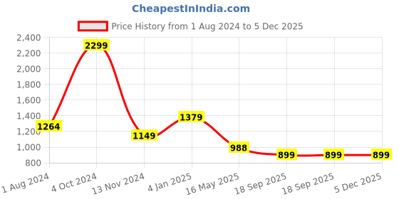 myntra.com UNBIND Boys Printed Pure Cotton Shirt With Shorts unbind Price History Graph from 1 Aug 2024 to 5 Dec 2025