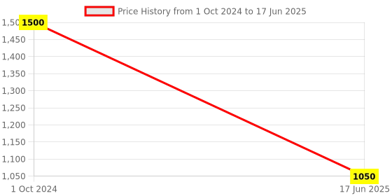 myntra.com UNBIND Boys Printed Regular Pure Cotton Kurta with Pyjamas unbind Price History Graph from 1 Oct 2024 to 17 Jun 2025