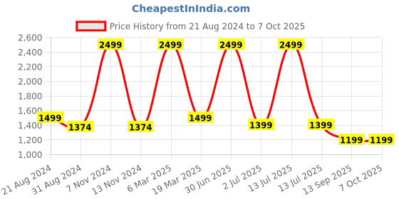 myntra.com UNBIND Boys Printed Regular Pure Cotton Kurta with Pyjamas unbind Price History Graph from 21 Aug 2024 to 7 Oct 2025