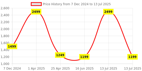 myntra.com UNBIND Boys Printed Regular Pure Cotton Kurta with Pyjamas unbind Price History Graph from 7 Dec 2024 to 13 Jul 2025