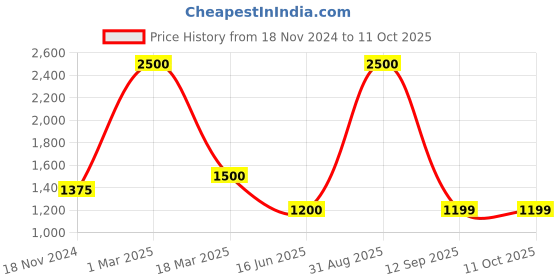 myntra.com UNBIND Boys Printed Regular Pure Cotton Kurta with Trousers unbind Price History Graph from 18 Nov 2024 to 11 Oct 2025