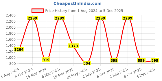 myntra.com UNBIND Boys Printed Shirt Collar Pure Cotton Clothing Set unbind Price History Graph from 1 Aug 2024 to 5 Dec 2025