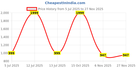 myntra.com UNBIND Boys Printed Shirt With Shorts unbind Price History Graph from 5 Jul 2025 to 25 Nov 2025