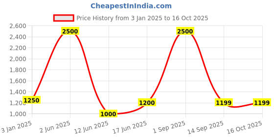 myntra.com UNBIND Boys Regular Pure Cotton Kurta with Churidar unbind Price History Graph from 3 Jan 2025 to 16 Oct 2025