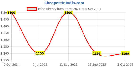 myntra.com UNBIND Boys Regular Pure Cotton Kurta with Pyjamas unbind Price History Graph from 9 Oct 2024 to 4 Oct 2025