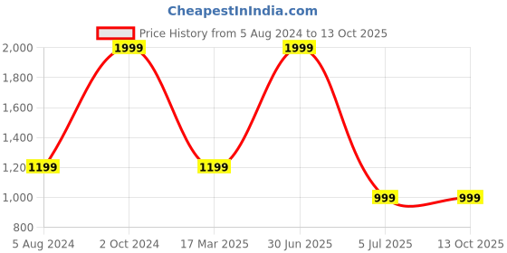 myntra.com UNBIND Floral Print Flutter Sleeve Fit & Flare Dress unbind Price History Graph from 5 Aug 2024 to 13 Oct 2025