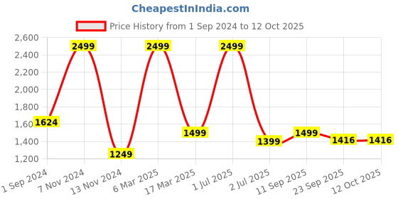 myntra.com UNBIND Girl Abstract Printed  A-Line Dress unbind Price History Graph from 1 Sep 2024 to 11 Oct 2025