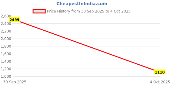 myntra.com UNBIND Girls Floral Printed Cotton A-Line Kurti with Sharara unbind Price History Graph from 30 Sep 2025 to 4 Oct 2025