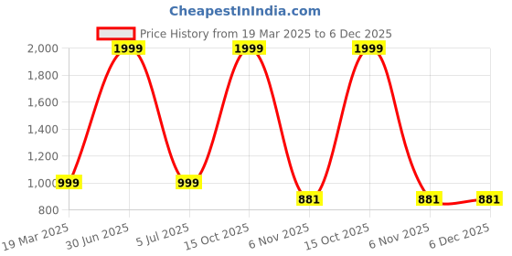 myntra.com UNBIND Girls Floral Printed Pure Cotton Top & Trouser Clothing Set unbind Price History Graph from 19 Mar 2025 to 6 Dec 2025
