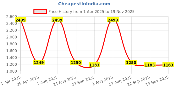 myntra.com UNBIND Girls Floral Printed Regular Pure Cotton Kurta with Sharara unbind Price History Graph from 1 Apr 2025 to 19 Nov 2025