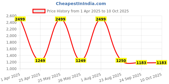 myntra.com UNBIND Girls Printed Angrakha Pure Cotton Kurta with Sharara unbind Price History Graph from 1 Apr 2025 to 4 Oct 2025