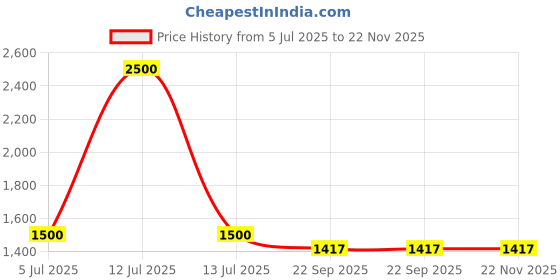 myntra.com UNBIND Girls Printed Ready to Wear Lehenga & unbind Price History Graph from 5 Jul 2025 to 22 Nov 2025